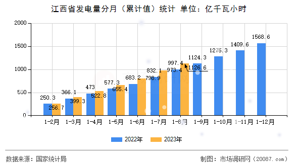 江西省发电量分月（累计值）统计