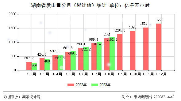 湖南省发电量分月(累计值)统计 湖南省发电量分月(累计值)统计