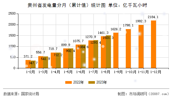 贵州省发电量分月（累计值）统计图
