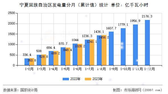 宁夏回族自治区发电量分月(累计值)统计 宁夏回族自治区发电量分月(累计值)统计