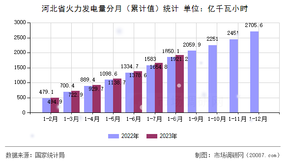 河北省火力发电量分月（累计值）统计