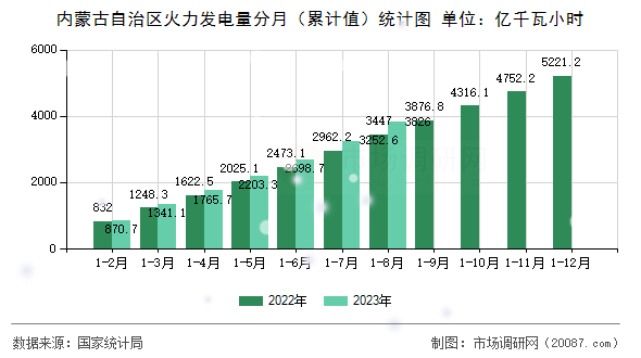 内蒙古自治区火力发电量分月（累计值）统计图