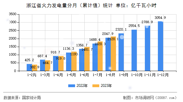 浙江省火力发电量分月(累计值)统计 浙江省火力发电量分月(累计值)统计
