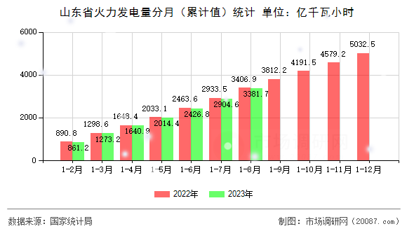 山东省火力发电量分月(累计值)统计 山东省火力发电量分月(累计值)统计