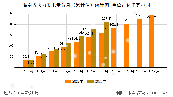 海南省火力发电量分月（累计值）统计图
