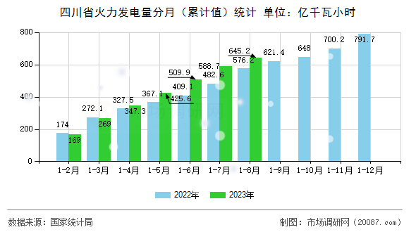 四川省火力发电量分月（累计值）统计