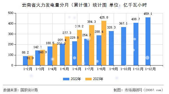 云南省火力发电量分月(累计值)统计图 云南省火力发电量分月(累计值)统计图
