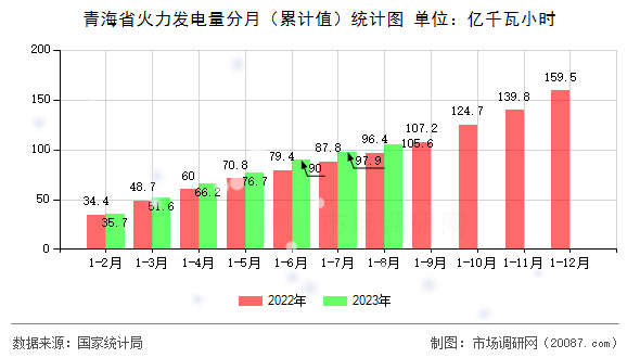青海省火力发电量分月（累计值）统计图