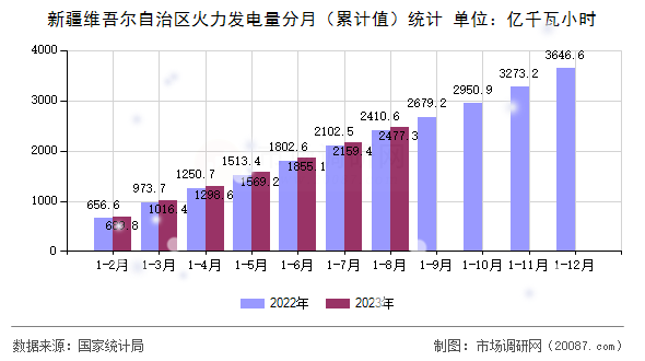 新疆维吾尔自治区火力发电量分月（累计值）统计