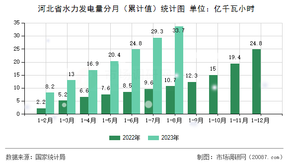 河北省水力发电量分月(累计值)统计图 河北省水力发电量分月(累计值)统计图