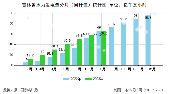 吉林省水力发电量分月（累计值）统计图