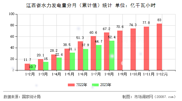 江西省水力发电量分月（累计值）统计