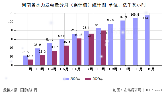 河南省水力发电量分月(累计值)统计图 河南省水力发电量分月(累计值)统计图