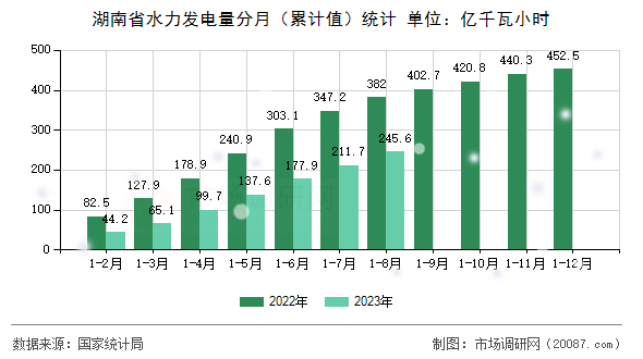 湖南省水力发电量分月（累计值）统计