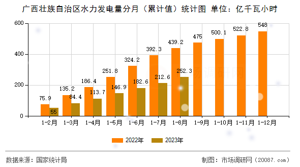 广西壮族自治区水力发电量分月(累计值)统计图 广西壮族自治区水力发电量分月(累计值)统计图