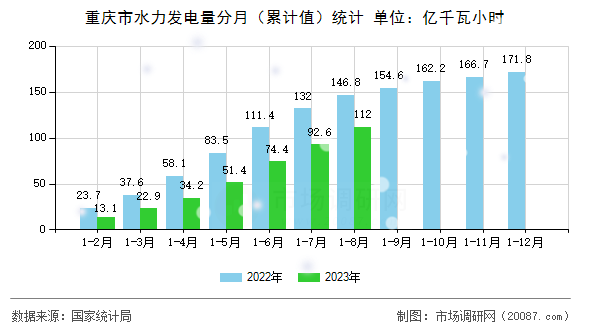 重庆市水力发电量分月（累计值）统计