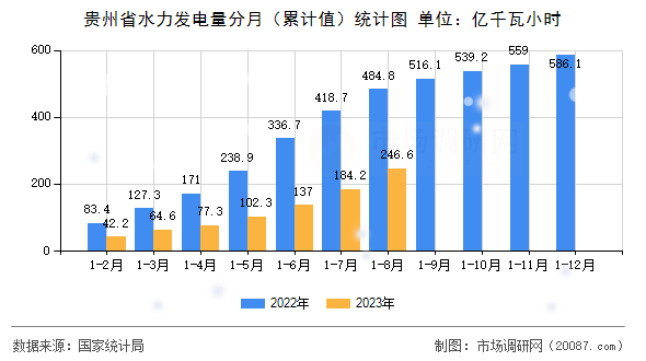 贵州省水力发电量分月（累计值）统计图