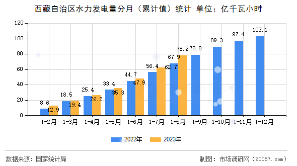 西藏自治区水力发电量分月(累计值)统计 西藏自治区水力发电量分月(累计值)统计