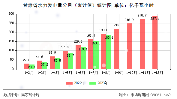 甘肃省水力发电量分月（累计值）统计图