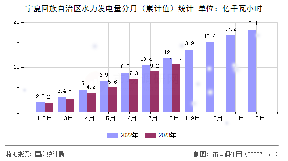 宁夏回族自治区水力发电量分月（累计值）统计