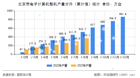 北京市电子计算机整机产量分月(累计值)统计 北京市电子计算机整机产量分月(累计值)统计