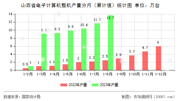 山西省电子计算机整机产量分月（累计值）统计图