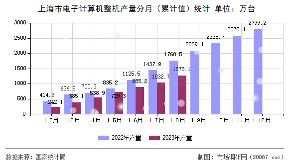 上海市电子计算机整机产量分月(累计值)统计 上海市电子计算机整机产量分月(累计值)统计