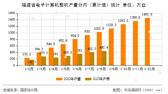 福建省电子计算机整机产量分月（累计值）统计
