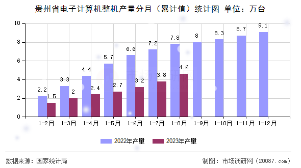 贵州省电子计算机整机产量分月(累计值)统计图 贵州省电子计算机整机产量分月(累计值)统计图