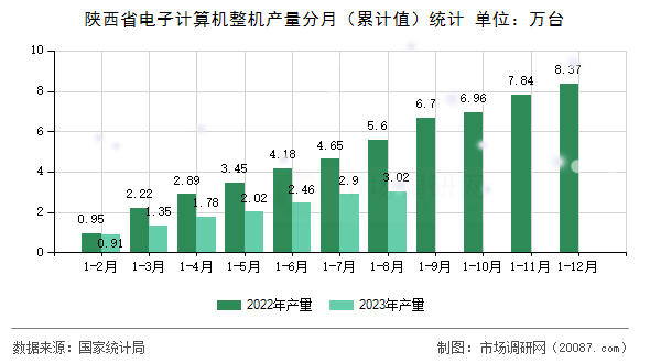 陕西省电子计算机整机产量分月(累计值)统计 陕西省电子计算机整机产量分月(累计值)统计