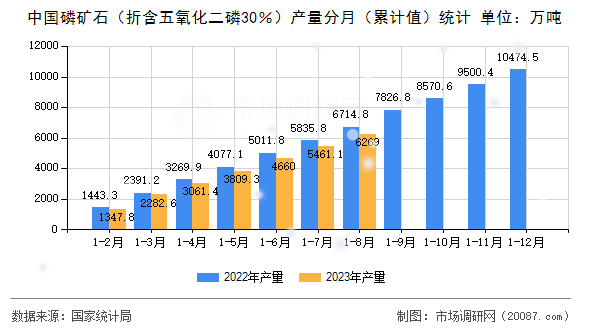 中国磷矿石（折含五氧化二磷30％）产量分月（累计值）统计