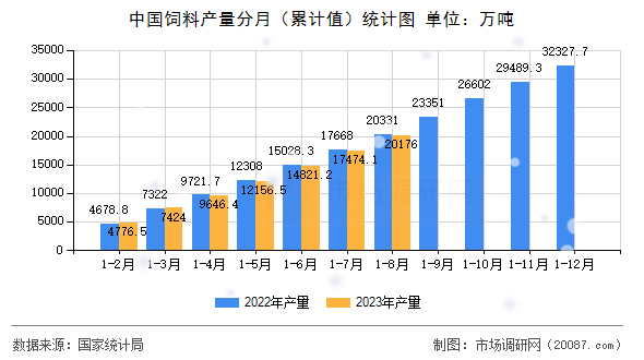 中国饲料产量分月（累计值）统计图