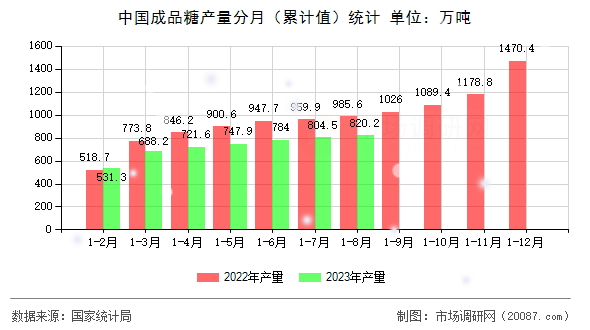 中国成品糖产量分月（累计值）统计