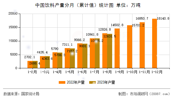 中国饮料产量分月(累计值)统计图 中国饮料产量分月(累计值)统计图