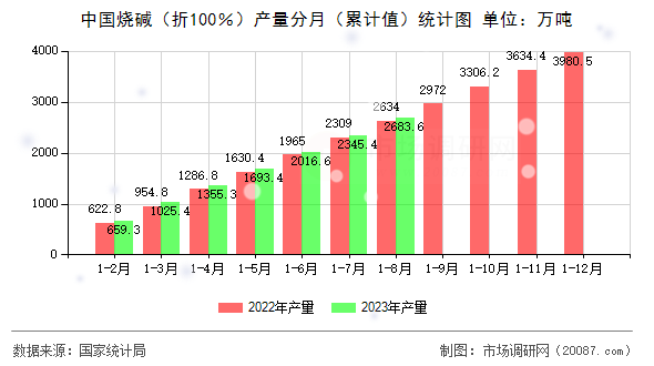 中国烧碱（折100％）产量分月（累计值）统计图