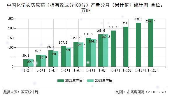 中国化学农药原药（折有效成分100％）产量分月（累计值）统计图