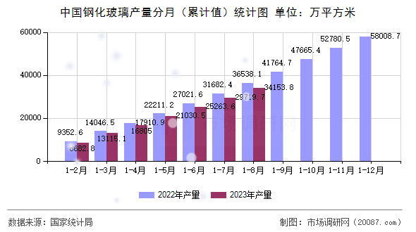 中国钢化玻璃产量分月（累计值）统计图