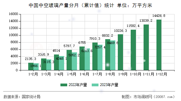 中国中空玻璃产量分月（累计值）统计