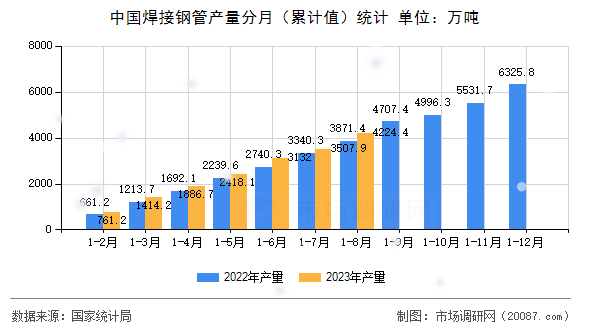 中国焊接钢管产量分月(累计值)统计 中国焊接钢管产量分月(累计值)统计