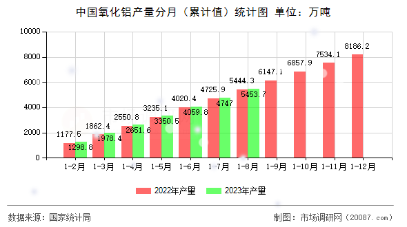 中国氧化铝产量分月（累计值）统计图