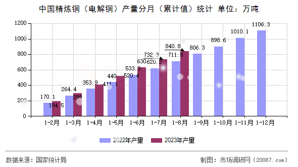 中国精炼铜（电解铜）产量分月（累计值）统计