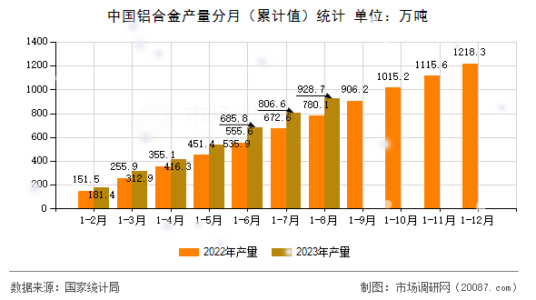 中国铝合金产量分月（累计值）统计