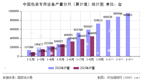中国包装专用设备产量分月(累计值)统计图 中国包装专用设备产量分月(累计值)统计图