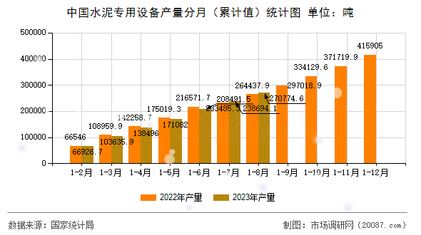 中国水泥专用设备产量分月（累计值）统计图