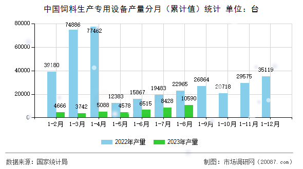 中国饲料生产专用设备产量分月（累计值）统计