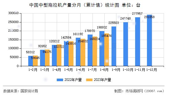 中国中型拖拉机产量分月（累计值）统计图