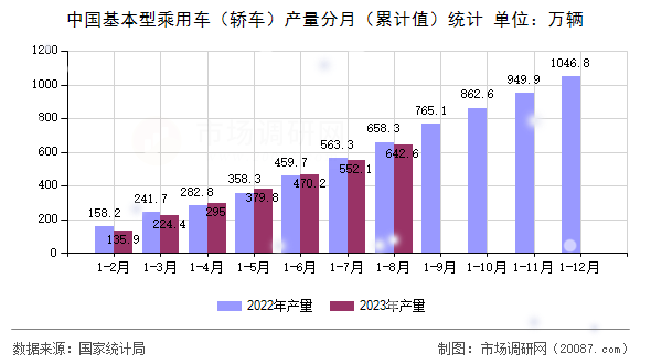 中国基本型乘用车（轿车）产量分月（累计值）统计