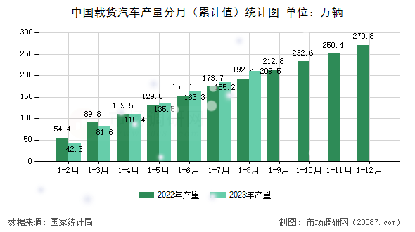 中国载货汽车产量分月(累计值)统计图 中国载货汽车产量分月(累计值)统计图