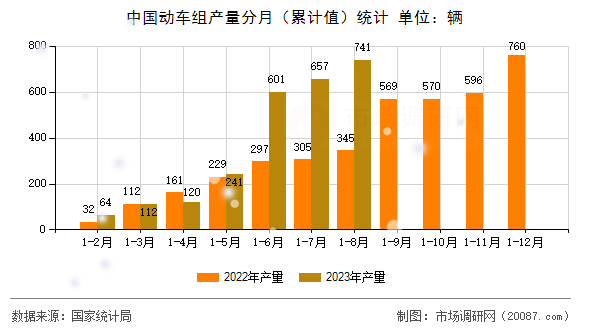 中国动车组产量分月(累计值)统计 中国动车组产量分月(累计值)统计