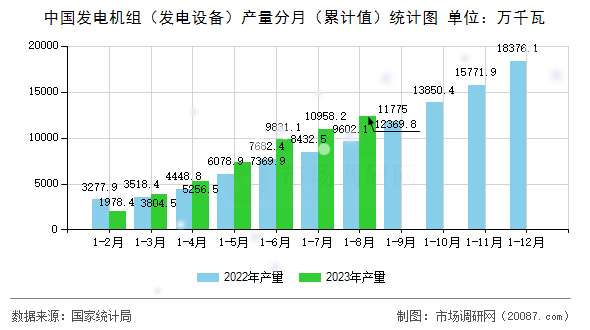 中国发电机组（发电设备）产量分月（累计值）统计图